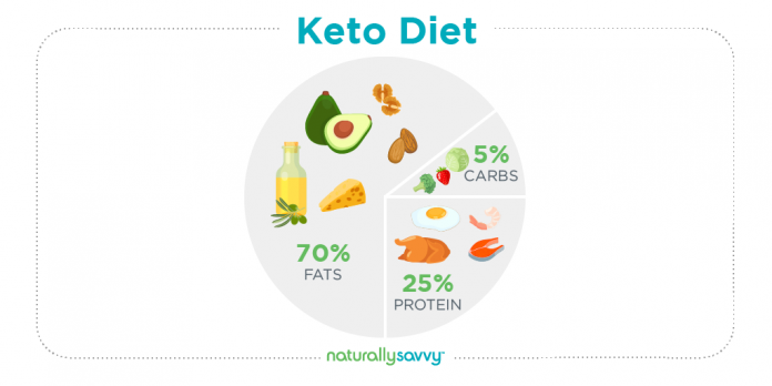 keto diet