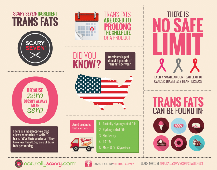 [Infographic] Trans Fats 